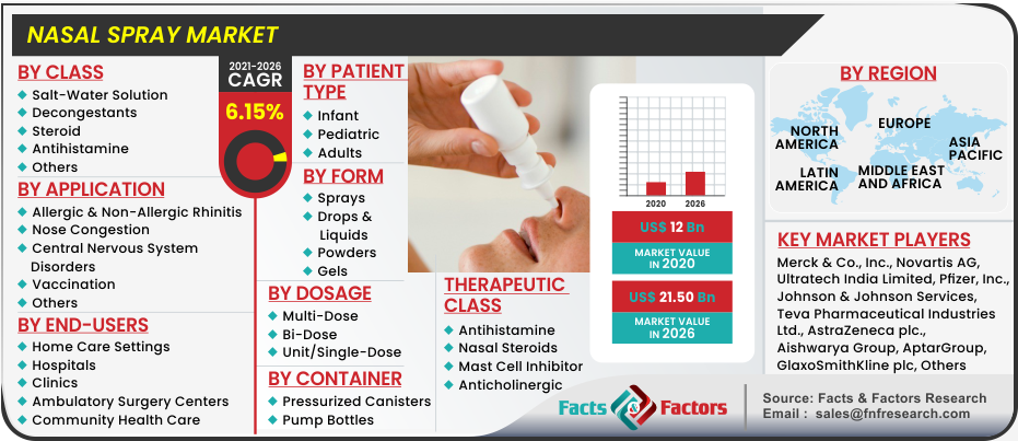 Nasal Spray Market